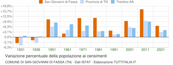 Grafico variazione percentuale della popolazione Comune di San Giovanni di Fassa (TN)