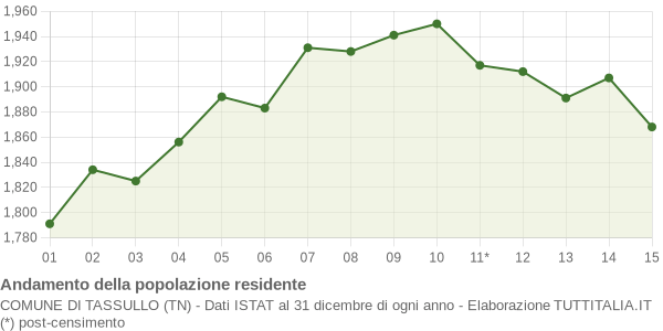 Andamento popolazione Comune di Tassullo (TN)