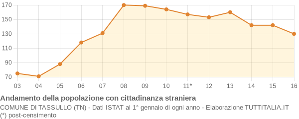 Andamento popolazione stranieri Comune di Tassullo (TN)