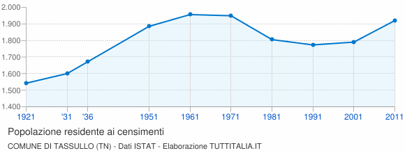 Grafico andamento storico popolazione Comune di Tassullo (TN)