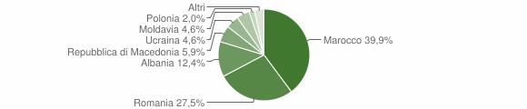 Grafico cittadinanza stranieri - Tassullo 2012