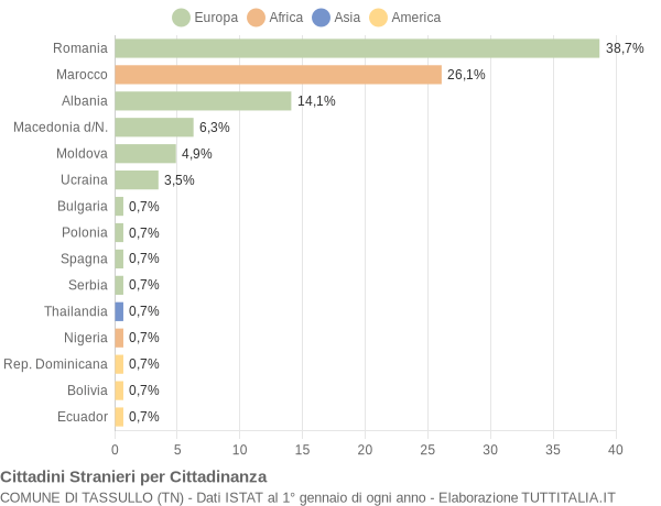 Grafico cittadinanza stranieri - Tassullo 2014