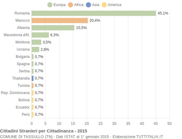 Grafico cittadinanza stranieri - Tassullo 2015