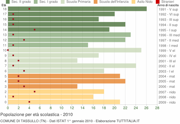 Grafico Popolazione in età scolastica - Tassullo 2010