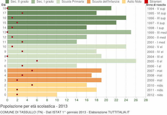 Grafico Popolazione in età scolastica - Tassullo 2013
