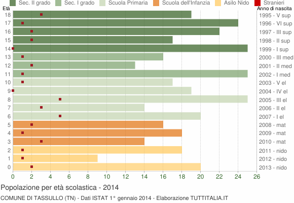 Grafico Popolazione in età scolastica - Tassullo 2014