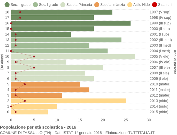 Grafico Popolazione in età scolastica - Tassullo 2016