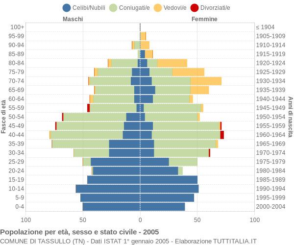 Grafico Popolazione per età, sesso e stato civile Comune di Tassullo (TN)