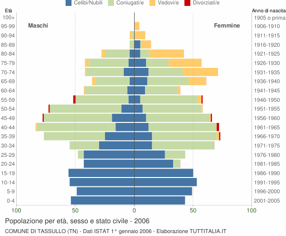 Grafico Popolazione per età, sesso e stato civile Comune di Tassullo (TN)