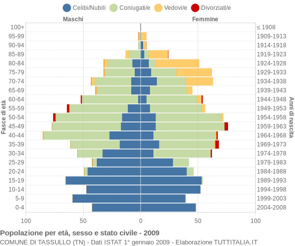 Grafico Popolazione per età, sesso e stato civile Comune di Tassullo (TN)