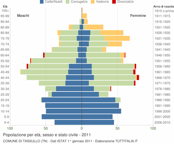 Grafico Popolazione per età, sesso e stato civile Comune di Tassullo (TN)