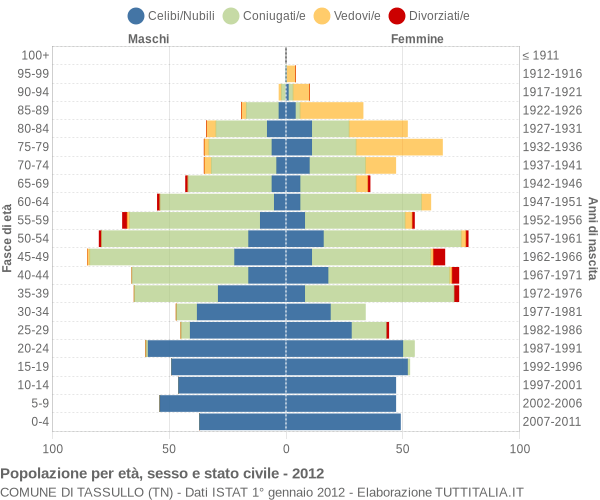 Grafico Popolazione per età, sesso e stato civile Comune di Tassullo (TN)