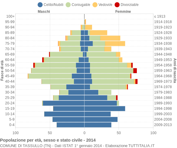 Grafico Popolazione per età, sesso e stato civile Comune di Tassullo (TN)