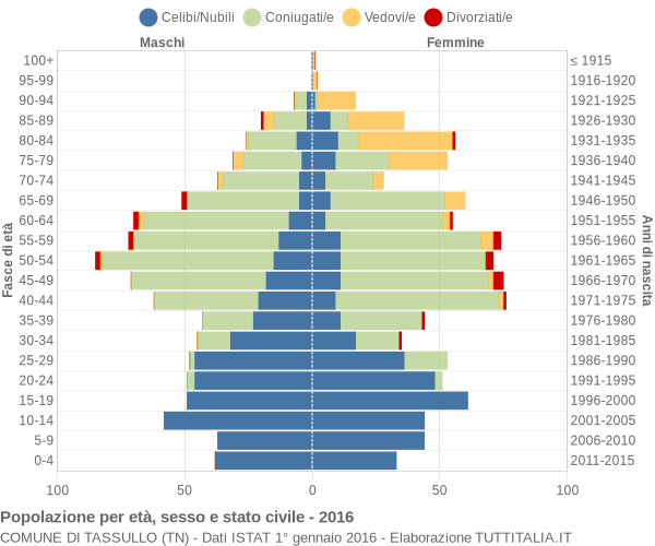 Grafico Popolazione per età, sesso e stato civile Comune di Tassullo (TN)