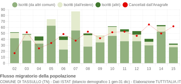 Flussi migratori della popolazione Comune di Tassullo (TN)