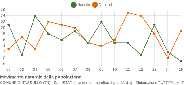 Grafico movimento naturale della popolazione Comune di Tassullo (TN)