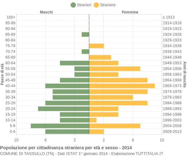 Grafico cittadini stranieri - Tassullo 2014