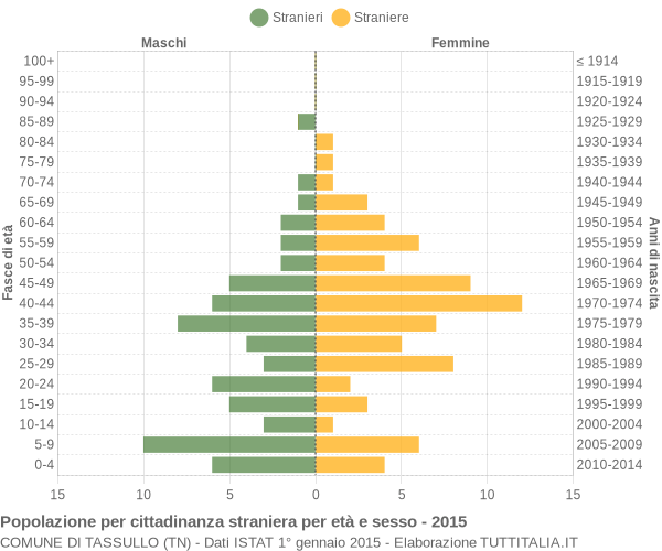 Grafico cittadini stranieri - Tassullo 2015