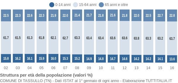 Grafico struttura della popolazione Comune di Tassullo (TN)