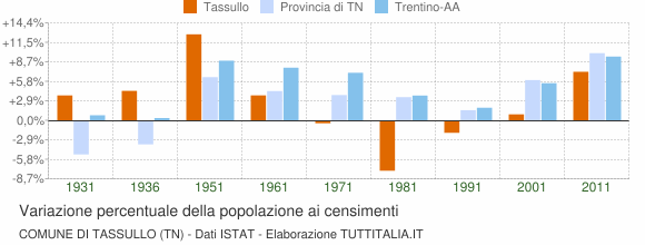 Grafico variazione percentuale della popolazione Comune di Tassullo (TN)