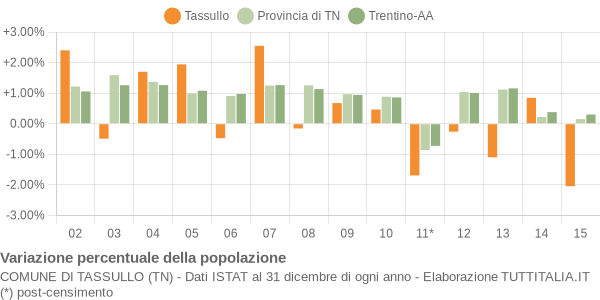 Variazione percentuale della popolazione Comune di Tassullo (TN)