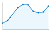 Grafico andamento storico popolazione Comune di Tassullo (TN)