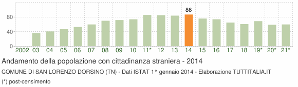 Grafico andamento popolazione stranieri Comune di San Lorenzo Dorsino (TN)