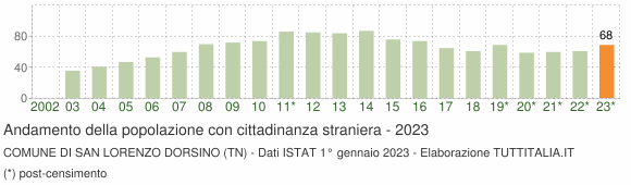 Grafico andamento popolazione stranieri Comune di San Lorenzo Dorsino (TN)