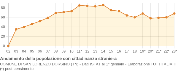 Andamento popolazione stranieri Comune di San Lorenzo Dorsino (TN)