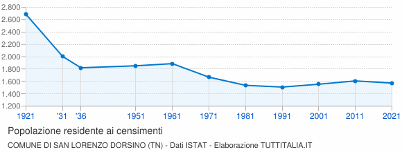 Grafico andamento storico popolazione Comune di San Lorenzo Dorsino (TN)