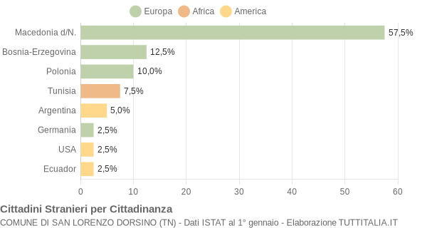 Grafico cittadinanza stranieri - San Lorenzo Dorsino 2004