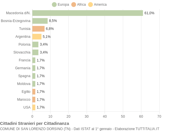 Grafico cittadinanza stranieri - San Lorenzo Dorsino 2007