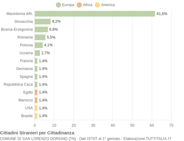 Grafico cittadinanza stranieri - San Lorenzo Dorsino 2010