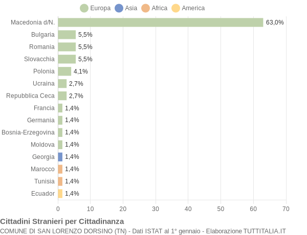 Grafico cittadinanza stranieri - San Lorenzo Dorsino 2016