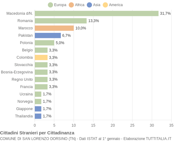 Grafico cittadinanza stranieri - San Lorenzo Dorsino 2022