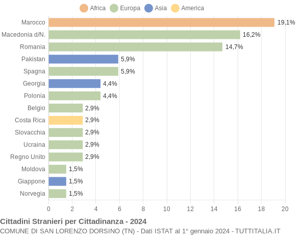 Grafico cittadinanza stranieri - San Lorenzo Dorsino 2024