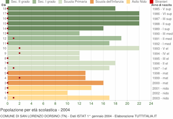 Grafico Popolazione in età scolastica - San Lorenzo Dorsino 2004
