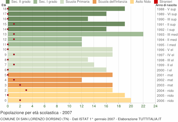 Grafico Popolazione in età scolastica - San Lorenzo Dorsino 2007