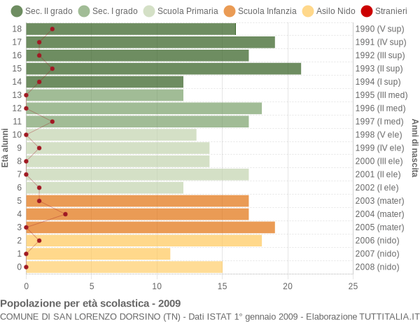 Grafico Popolazione in età scolastica - San Lorenzo Dorsino 2009