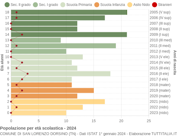 Grafico Popolazione in età scolastica - San Lorenzo Dorsino 2024