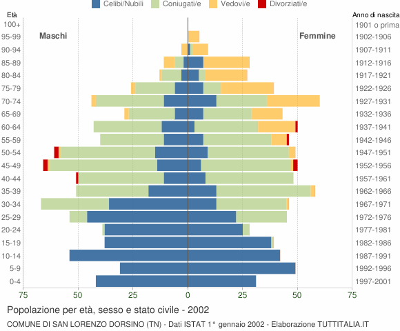 Grafico Popolazione per età, sesso e stato civile Comune di San Lorenzo Dorsino (TN)