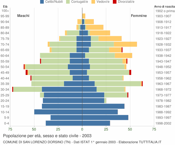 Grafico Popolazione per età, sesso e stato civile Comune di San Lorenzo Dorsino (TN)