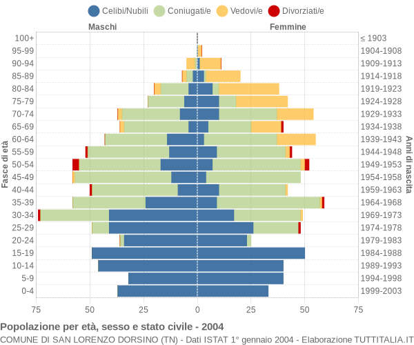 Grafico Popolazione per età, sesso e stato civile Comune di San Lorenzo Dorsino (TN)