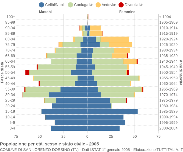 Grafico Popolazione per età, sesso e stato civile Comune di San Lorenzo Dorsino (TN)