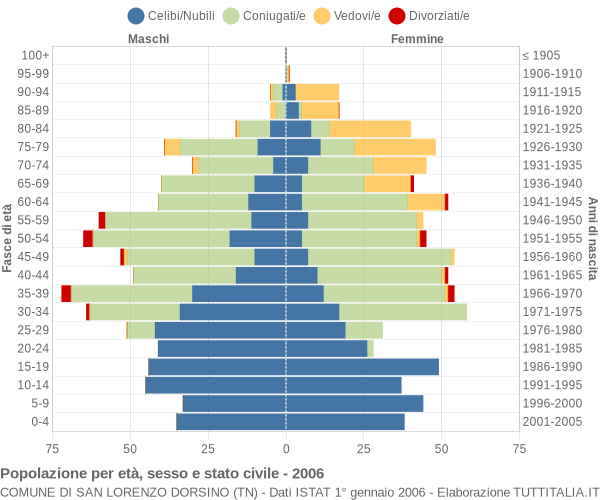 Grafico Popolazione per età, sesso e stato civile Comune di San Lorenzo Dorsino (TN)