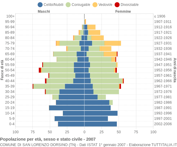 Grafico Popolazione per età, sesso e stato civile Comune di San Lorenzo Dorsino (TN)