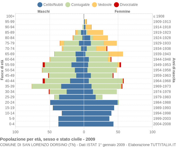 Grafico Popolazione per età, sesso e stato civile Comune di San Lorenzo Dorsino (TN)