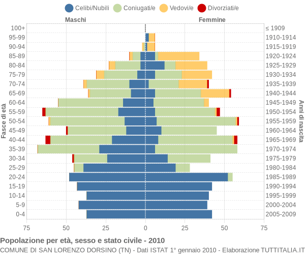 Grafico Popolazione per età, sesso e stato civile Comune di San Lorenzo Dorsino (TN)