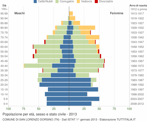 Grafico Popolazione per età, sesso e stato civile Comune di San Lorenzo Dorsino (TN)