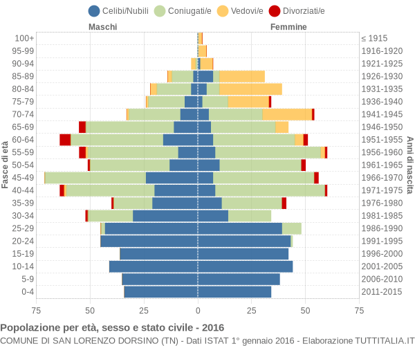 Grafico Popolazione per età, sesso e stato civile Comune di San Lorenzo Dorsino (TN)